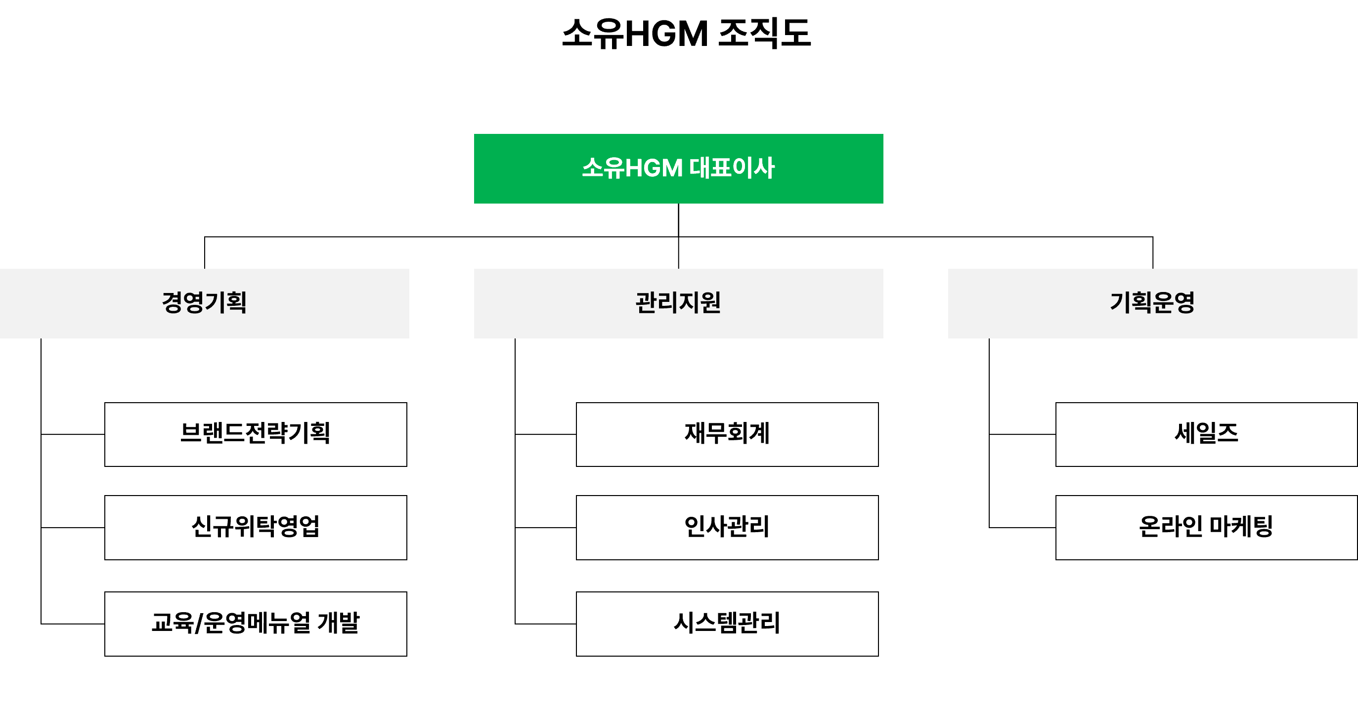SoUHGM 조직도